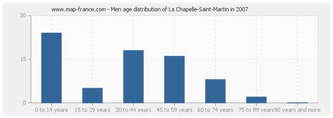 Men age distribution of La Chapelle-Saint-Martin in 2007